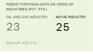 Movie and Energy Industries Spawn Most-Polarized Views
