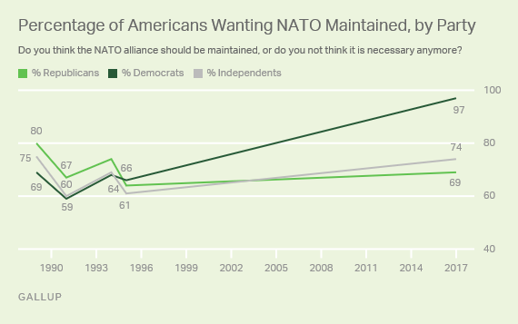 Percentage of Americans Wanting NATO Maintained, by Party