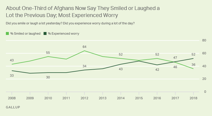 Line graph. Roughly a third of Afghans smiled or laughed a lot the previous day, while more than half experienced worry.