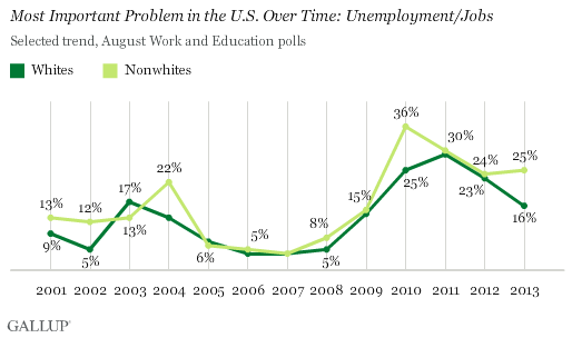 Most Important Problem in the U.S. Over Time: Unemployment/Jobs