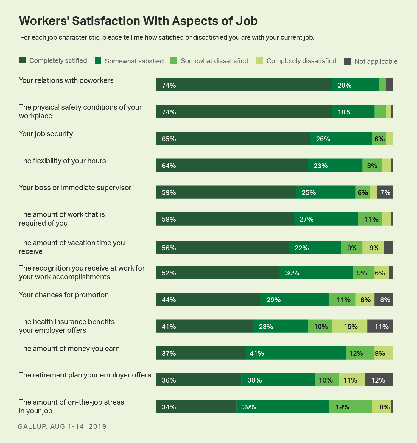 Bar chart. U.S. workers’ satisfaction levels with 13 job characteristics.