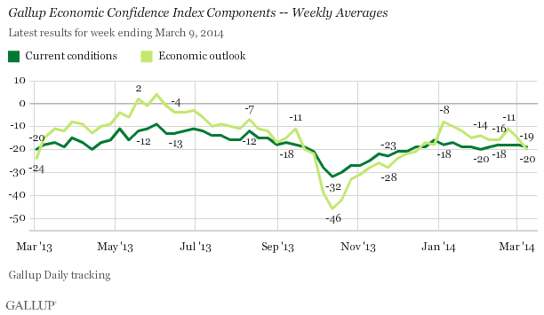 Trend: U.S. Economic Confidence by Component, February 2013-March 2014
