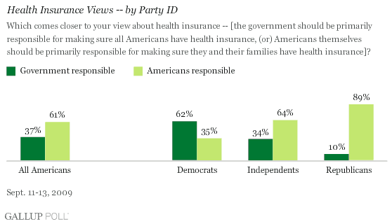 Health Insurance Views, by Party ID