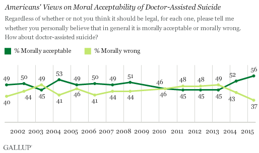 Trend: Americans' Views on Moral Acceptability of Doctor-Assisted Suicide
