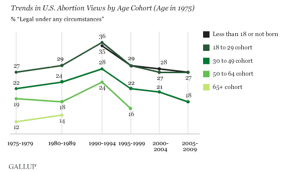 Trends in U.S. Abortion Views by Age Cohort