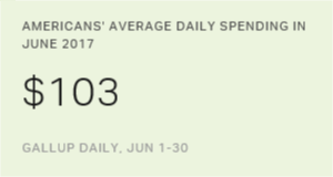 US Consumer Spending Near Nine-Year High in June, at $103
