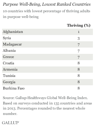 countries with lowest purpose well-being