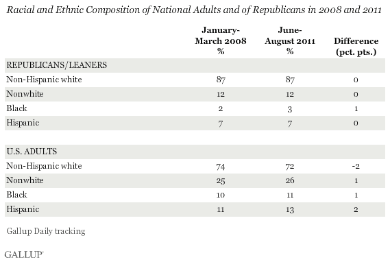Racial and Ethnic Composition of National Adults and of Republicans in 2008 and 2011