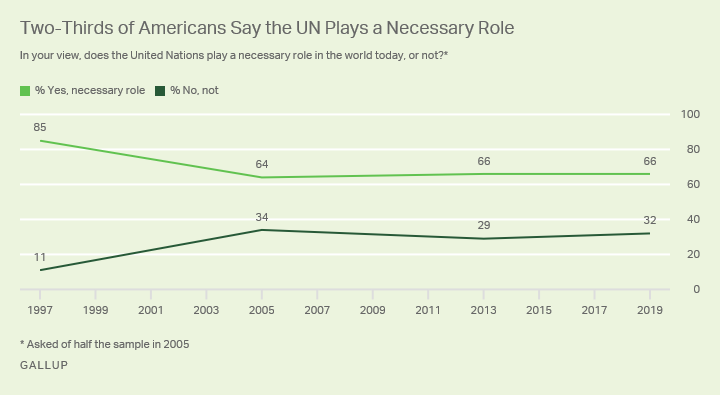 Line graph. Two-thirds of Americans say the United Nations plays a necessary role.