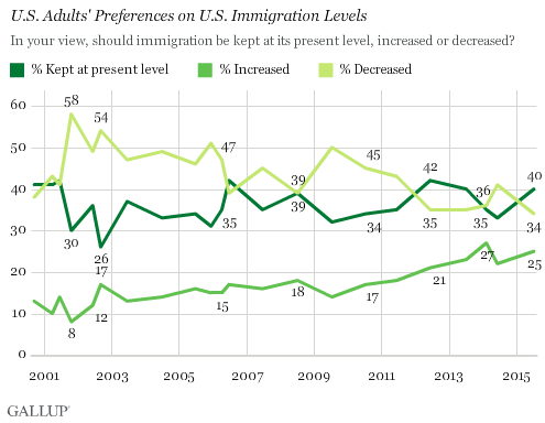 Trend: U.S. Adults' Preferences on U.S. Immigration Levels