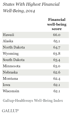 States with the highest financial well-being