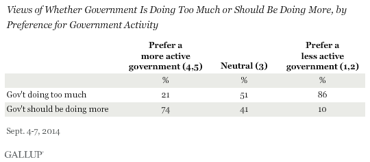 Views of Whether Government Is Doing Too Much or Should Be Doing More, by Preference for Government Activity, September 2014