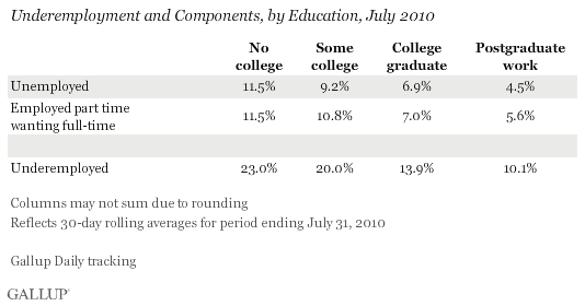 Underemployment and Components, by Education, July 2010