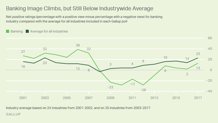 Trend: Banking Image Climbs, but Still Below Industrywide Average