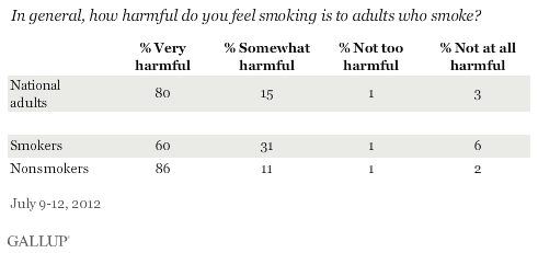 How harmful do you feel smoking is to smokers?