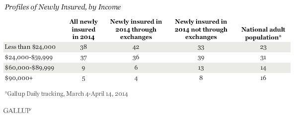 profiles of newly insured, by income