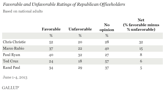 Favorable and Unfavorable Ratings of Republican Officeholders, Among National Adults, June 2013