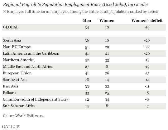 Regional Payroll to Population Employment Rates (Good Jobs), by Gender