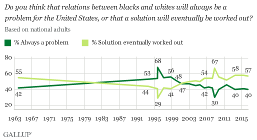Do you think that relations between blacks and whites will always be a problem for the United States, or that a solution will eventually be worked out?