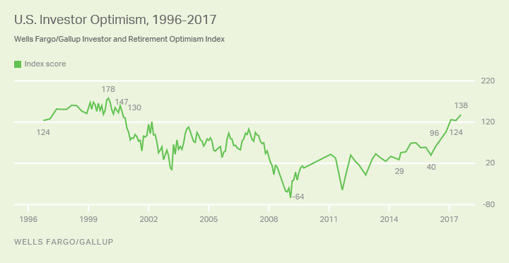 U.S. Investor Optimism, 1996-2017