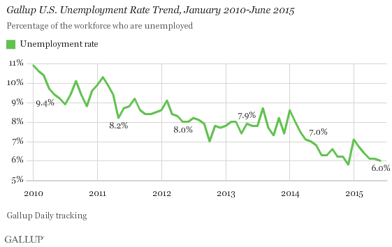Gallup U.S. Unemployment Rate Trend, January 2010-June 2015