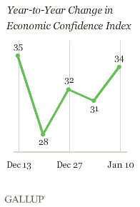 Year-to-Year Change in Economic Confidence Index, Weeks Ending Dec. 13, 2009-Jan. 10, 2010