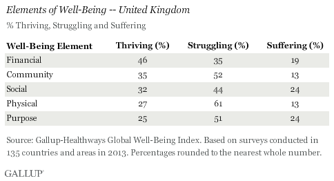 Elements of Well-Being -- United Kingdom, 2013
