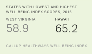 Hawaii Leads US States in Well-Being for Record Sixth Time