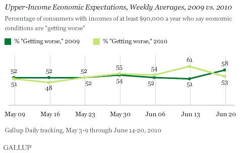 Upper-Income Economic Expectations, Weekly Averages, 2009 vs. 2010