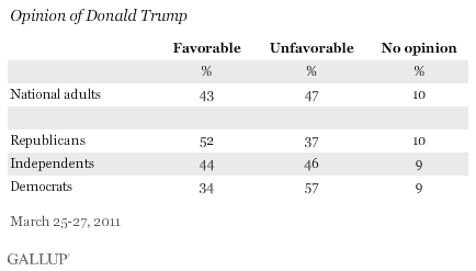 Opinion of Donald Trump, by Party ID