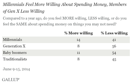 Millennials Feel More Willing About Spending Money, Members of Gen X Less Willing