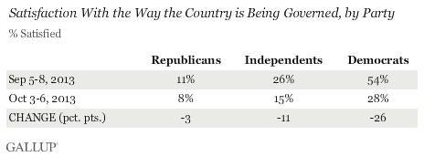 Trend: Satisfaction With the Way the Country is Being Governed, by Party