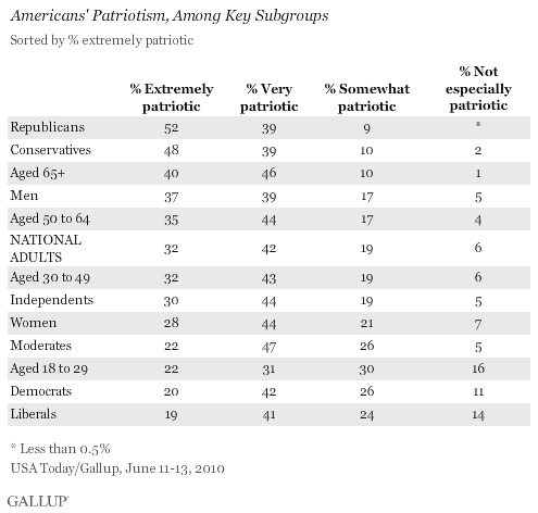 Americans' Patriotism, Among Key Subgroups