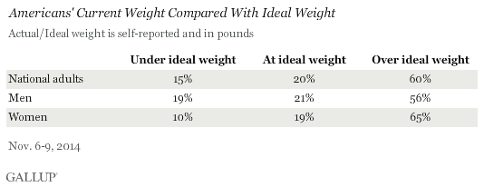 Americans' Current Weight Compared With Ideal Weight