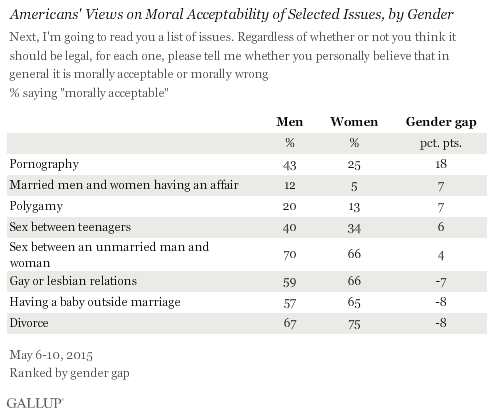 Americans' Views on Moral Acceptability of Selected Issues, by Gender