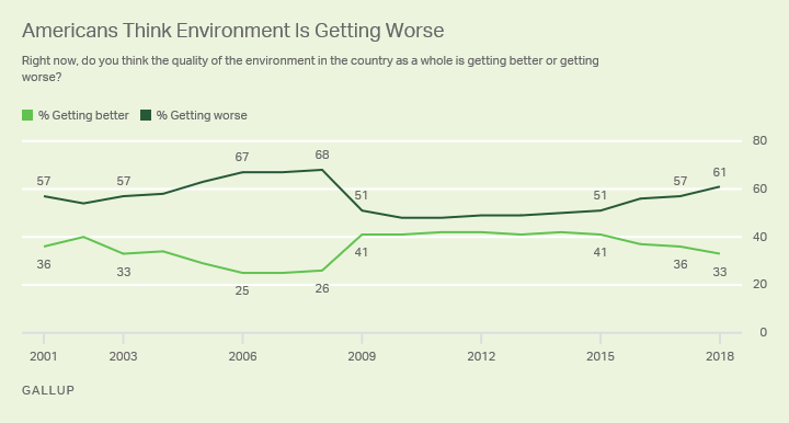 Americans Think Environment Is Getting Worse