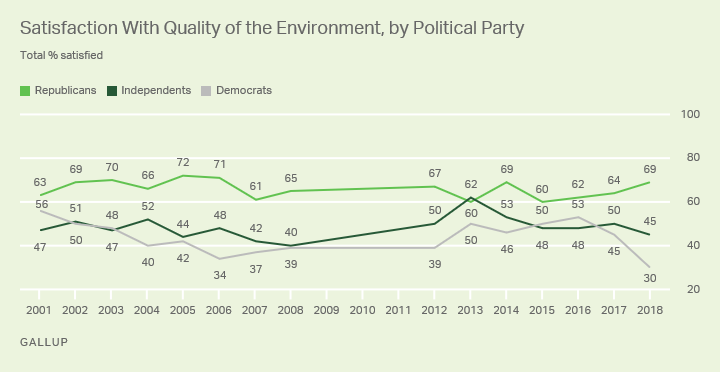 Satisfaction With Quality of the Environment, by Political Party