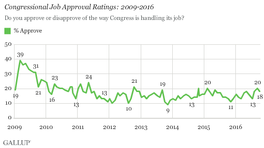 Congressional Job Approval Ratings: 2009-2016