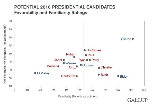 Potential 2016 Presidential Candidates Favorability and Familiarity Ratings