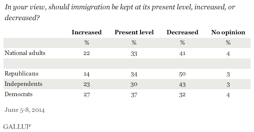 Should Immigration Increase, Decrease, or Stay at Current Levels