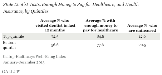 Dentist Visits and Money to Afford Healthcare and Insured