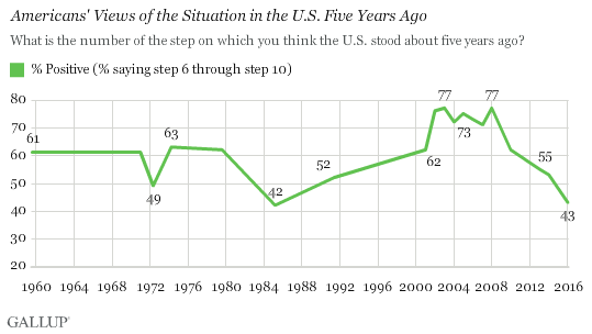Americans' Views of the Situation in the U.S. Five Years Ago