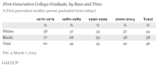 First-Generation College Graduate, by Race and Time