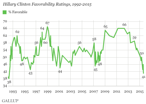 Hillary Clinton Favorability Ratings, 1992-2015