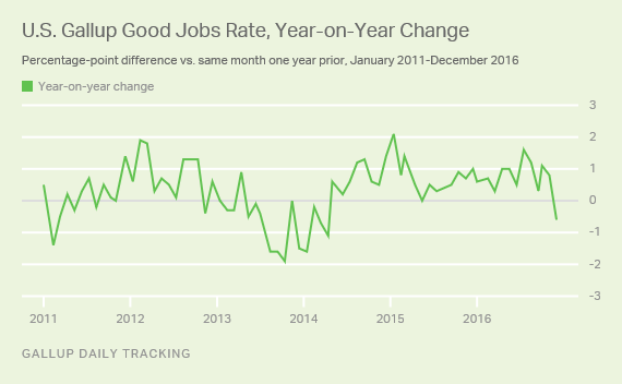 U.S. Gallup Good Jobs Rate, Year-on-Year Change