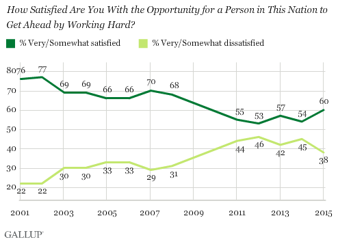 Trend: How Satisfied Are You With the Opportunity for a Person in This Nation to Get Ahead by Working Hard?