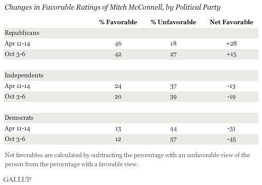Changes in Favorable Ratings of Mitch McConnell, by Political Party