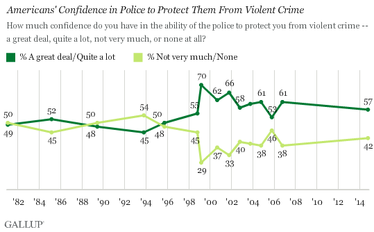 Trend: Americans' Confidence in Police to Protect Them From Violent Crime