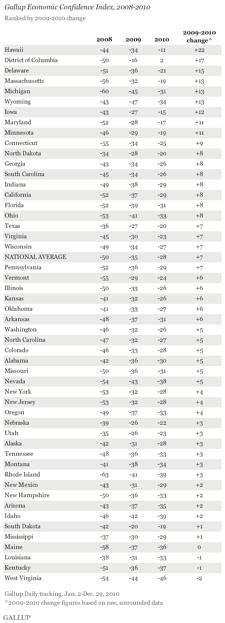 Gallup Economic Confidence Index by State, 2008-2010, Ranked by 2009-2010 Change