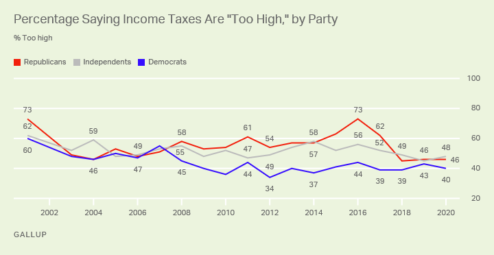 Line graph. The percentage of Americans who say the income tax they pay is too high, by political affiliation.